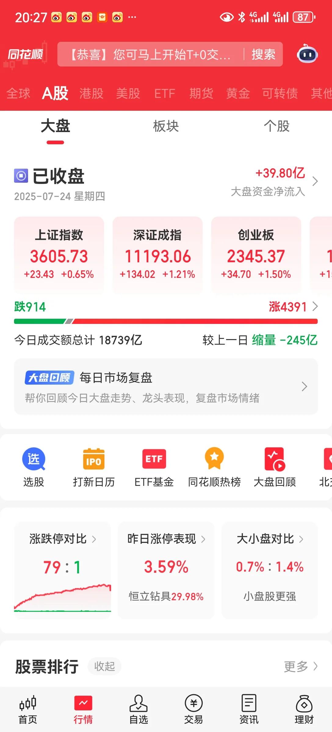 大盘站上3600点昨天突破回调，今天战胜3600。现在市场分歧很大，但是回头看