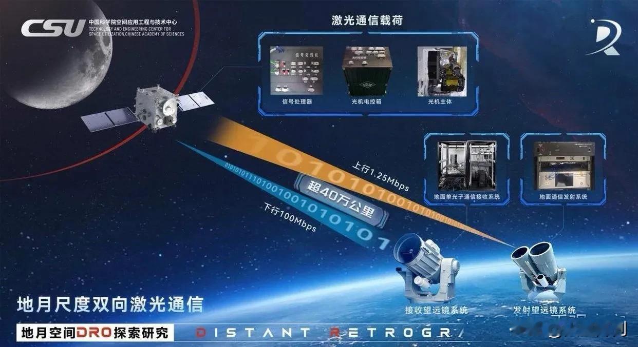 8月26日，中科院空间应用中心正式对外官宣重磅喜讯：我国在地月相隔40万公里的超