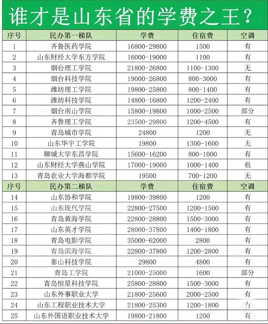 26年高考志愿填报❗️谁才是山东省的学费之王