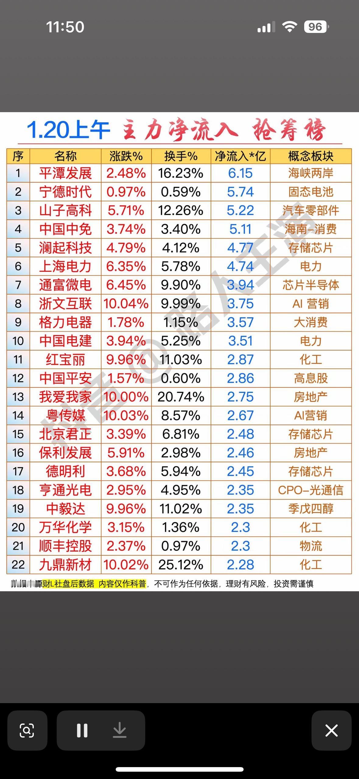 今日主力净流入榜出炉，海通证券、宁德时代等领跑！📈💰主力资金流入榜：平潭