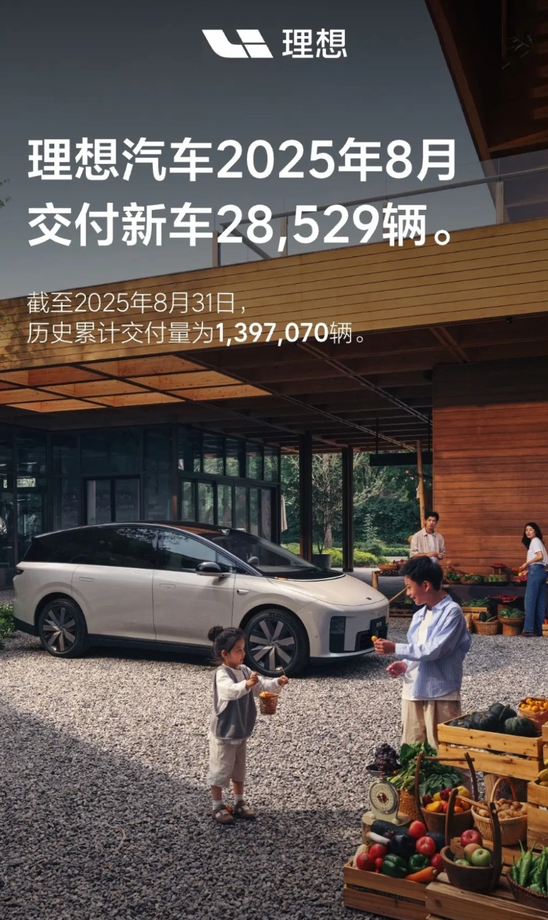 8月理想汽车交付28529辆，同比大跌40.7%，至此，理想汽车已连续两个月销量