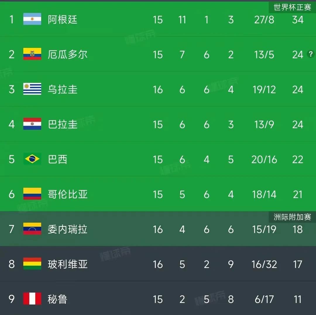 乌拉圭2：0委内瑞拉，终结了三轮不胜，积分达到24分之后，乌拉圭基本锁定世界杯资