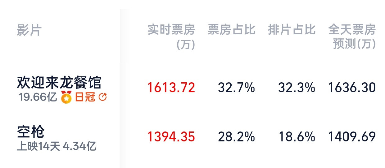18.6%的排片拿下了28.2%的票房，上座率5.1%全场第一☝🏻空枪太牛啦！
