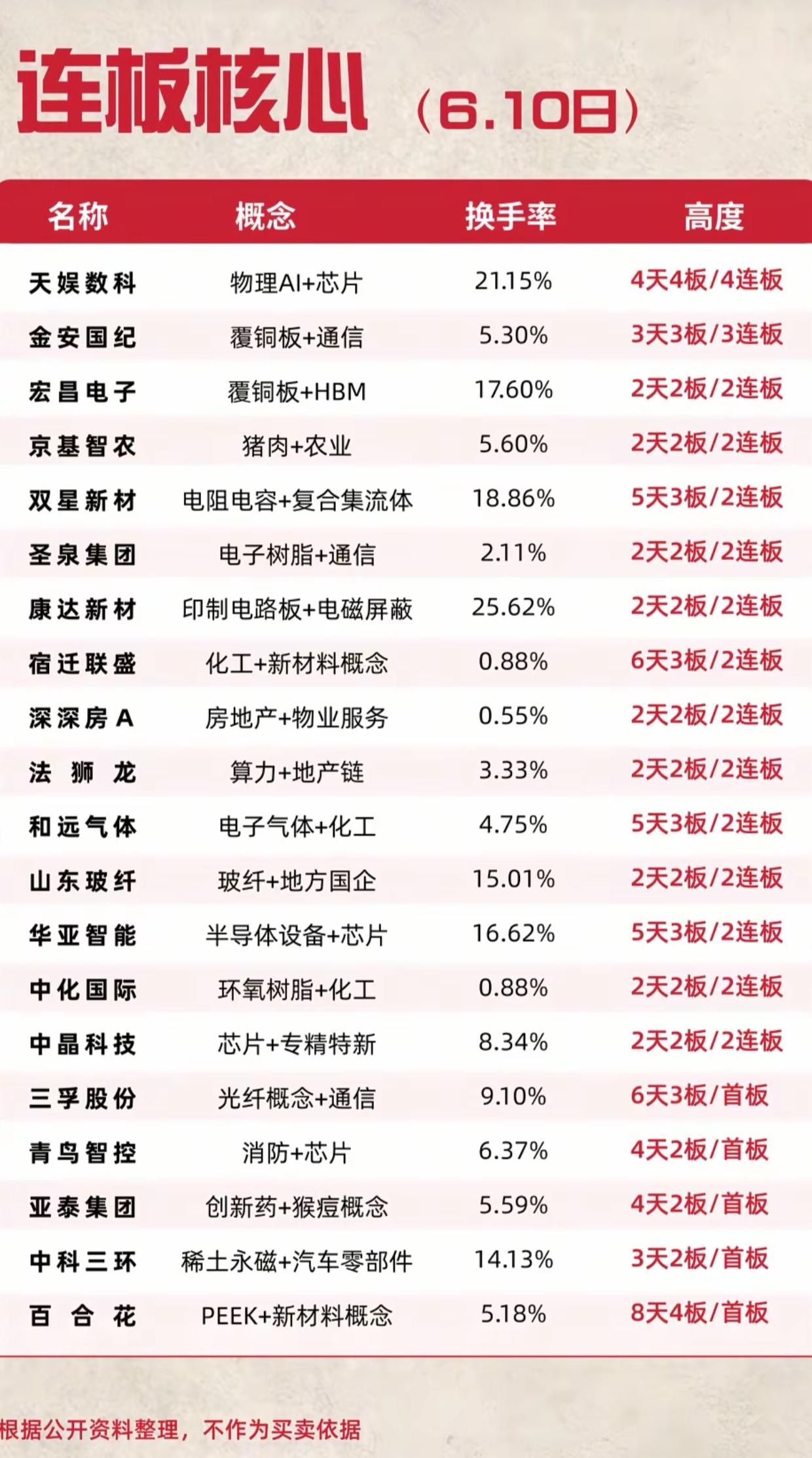 炸裂！6月10日连板榜出炉！4连板龙头横空出世，这些低位股藏着机会！6月10