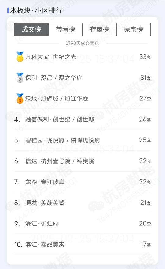 萧山奥体世纪城板块成交榜，带看榜，存量榜