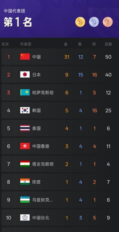 31金对8金，不是中国太强，是亚洲赛场已经装不下中国了名古屋亚运会第三个比赛日