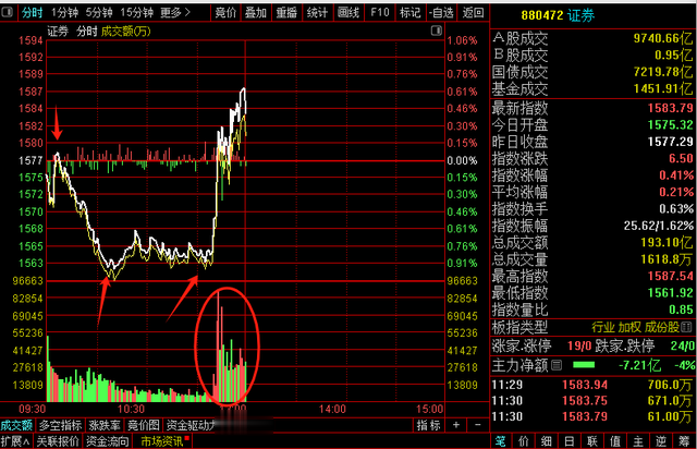 券商发力, 大阳拔起?