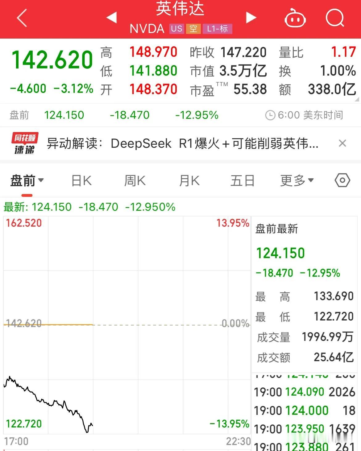 美股科技崩了！英伟达暴跌13%，泥沙俱下了美股科技股全线崩盘，直接导致纳指期