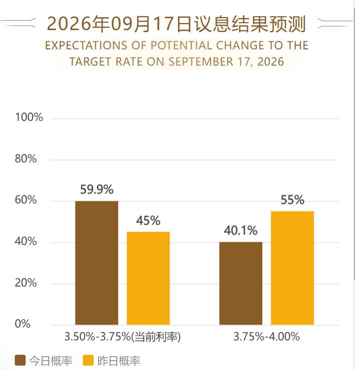 今晚非农数据意外爆冷，使得金价大幅提升，也使得美联储加息概率降低。据CM