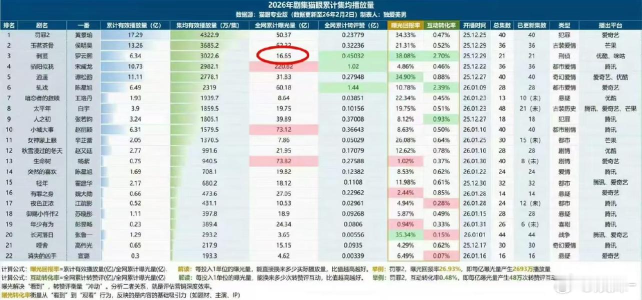 剥茧最少的宣发，最高的回报率和转化率