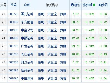 什么情况？头部券商股五虎上将招商证券、中信建投、广发证券、中金公司、东方财富今天