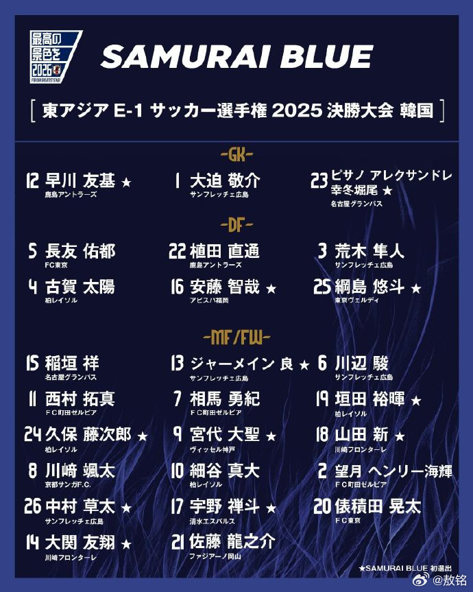 东亚杯日本队这次东亚杯的大名单，有一名新秀，22岁的前锋中村草太。身高1米68