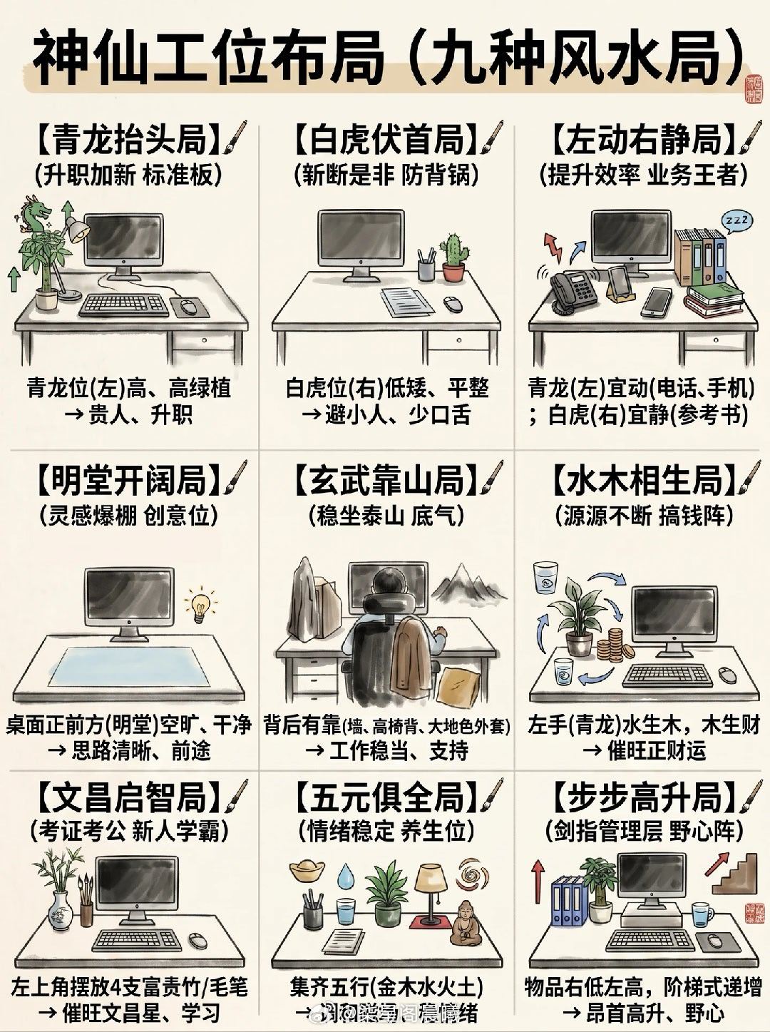 这张图讲的是九种办公桌风水布局，每局对应不同场景需求。我帮你整理成实用版👇📐