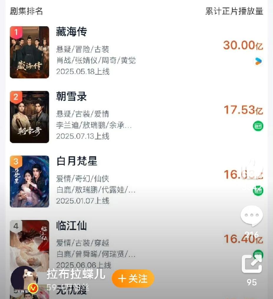 谁还没被肖战主演的《藏海传》圈粉？这部剧直接创下30亿播放量的好成绩，热度一路飙