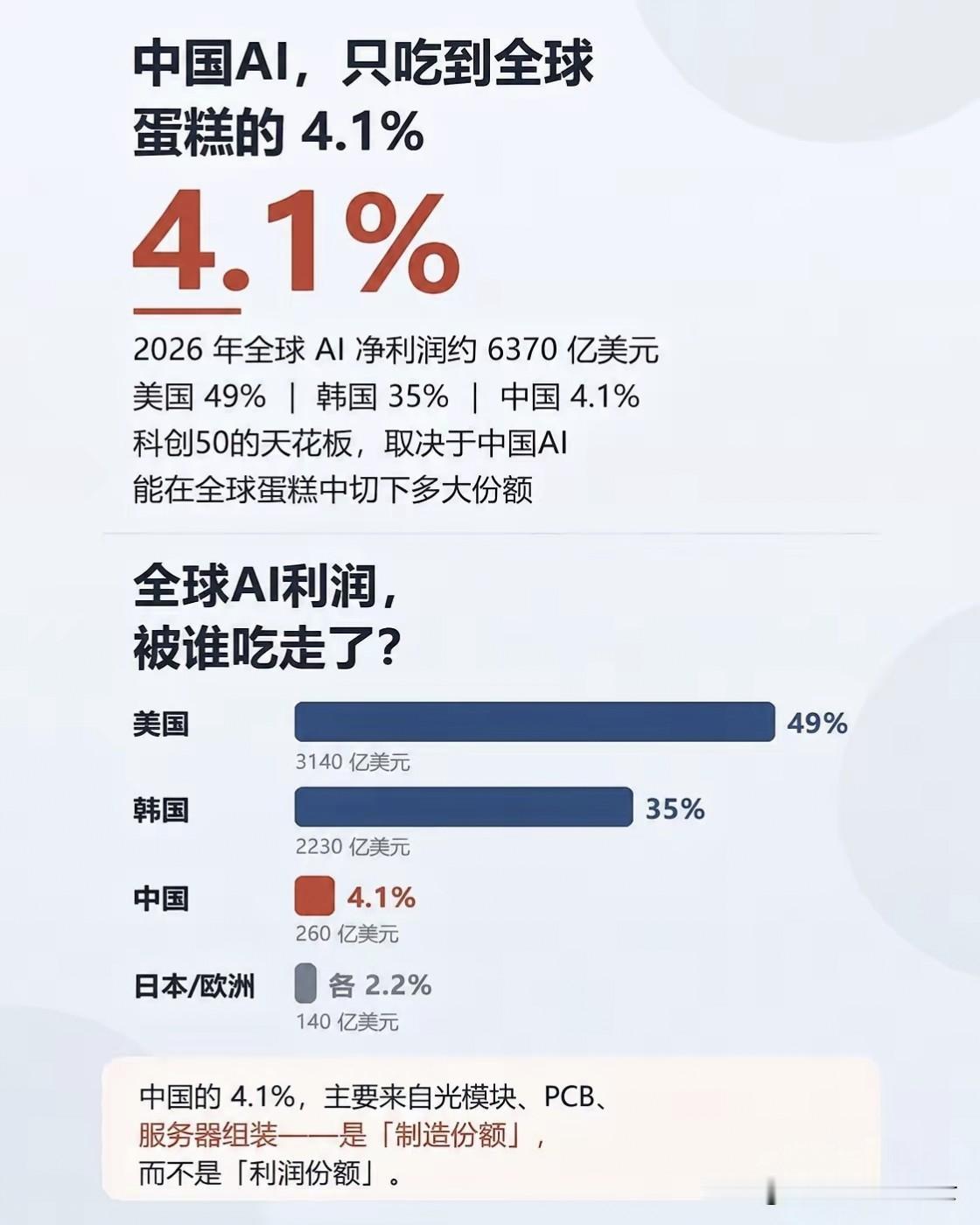 最近一组数字在自媒体和券商圈里很火，它就是全球AI公司净利润排行榜”。据美国