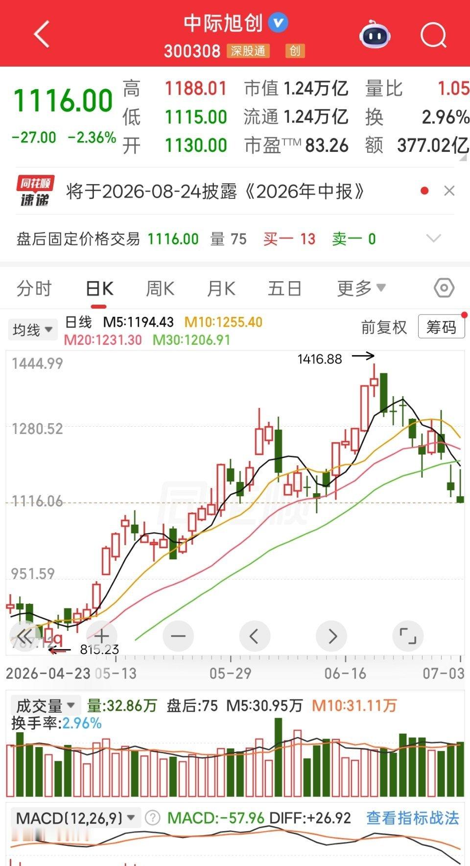 中际旭创从1400跌到了1100，很快就会跌破千元大关，不管啥股票，没有业绩支撑