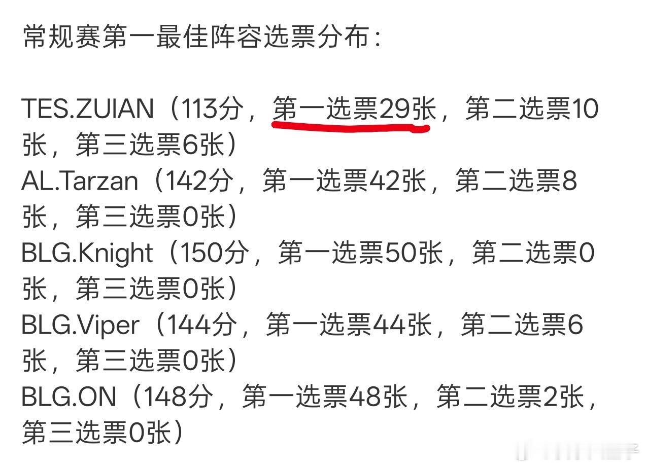 这次最佳阵容投票，50张选票里有29人把一阵上单投给了ZUIAN。虽然存在Bin
