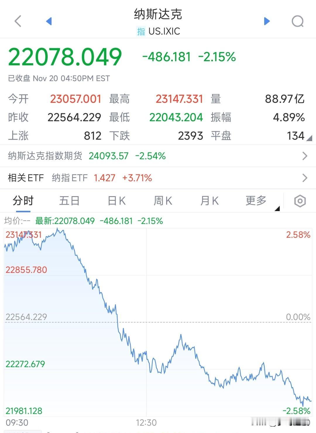 谁能想到会有这样的跳水，今天将是世界股市崩溃的一天昨晚可谓真是谁也想不到，英伟