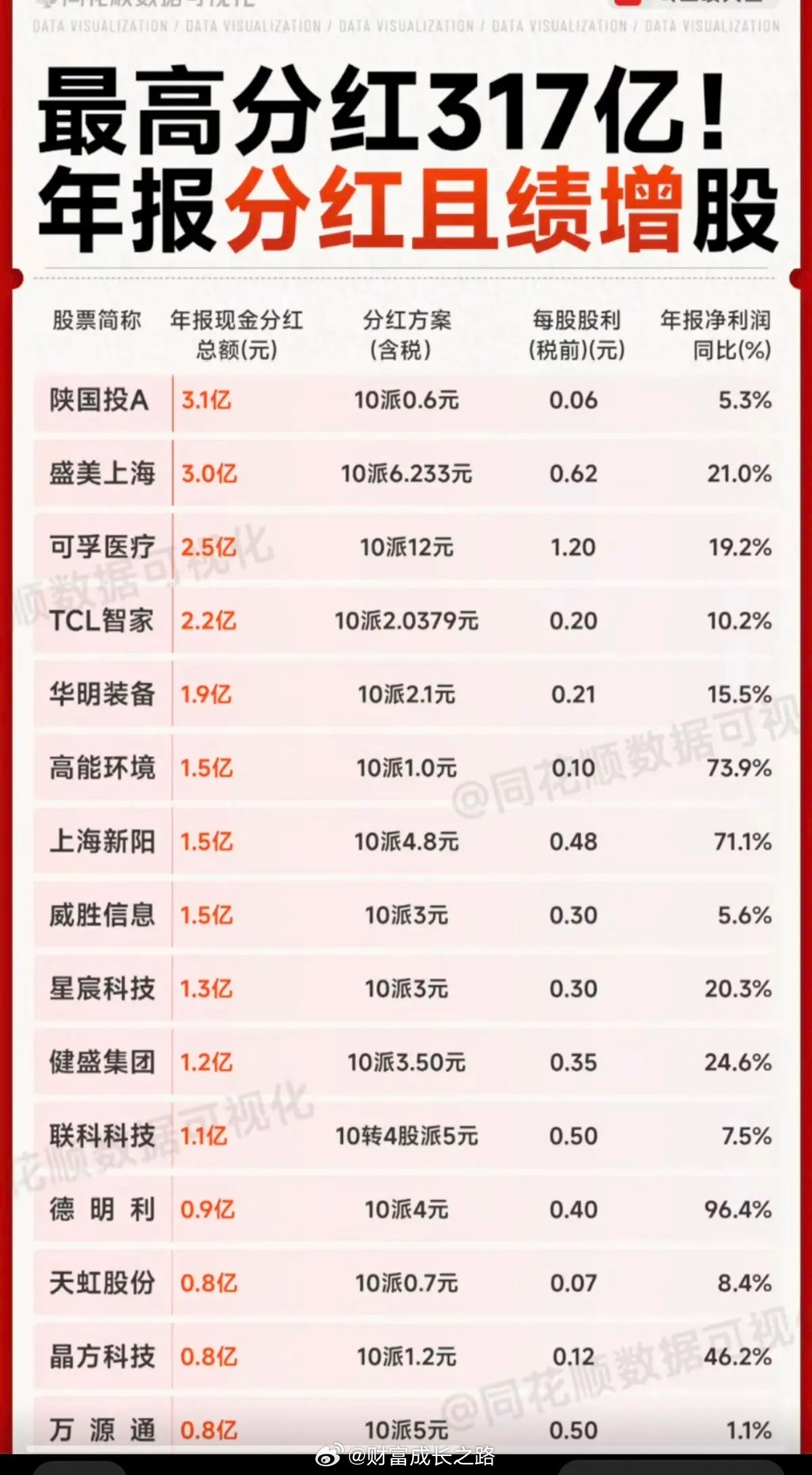 震惊！羡慕！最高分红317亿！年报分红且绩效大幅预增股一览！宁德时代：巨额分红