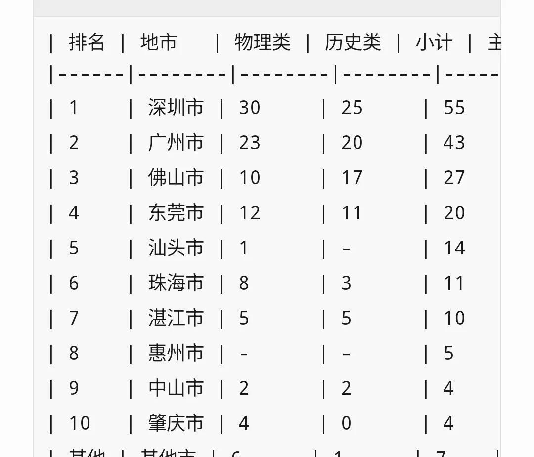 从2025年高考前100排名看广东教育今年高考已经尘埃落定，下表是网传广东省前