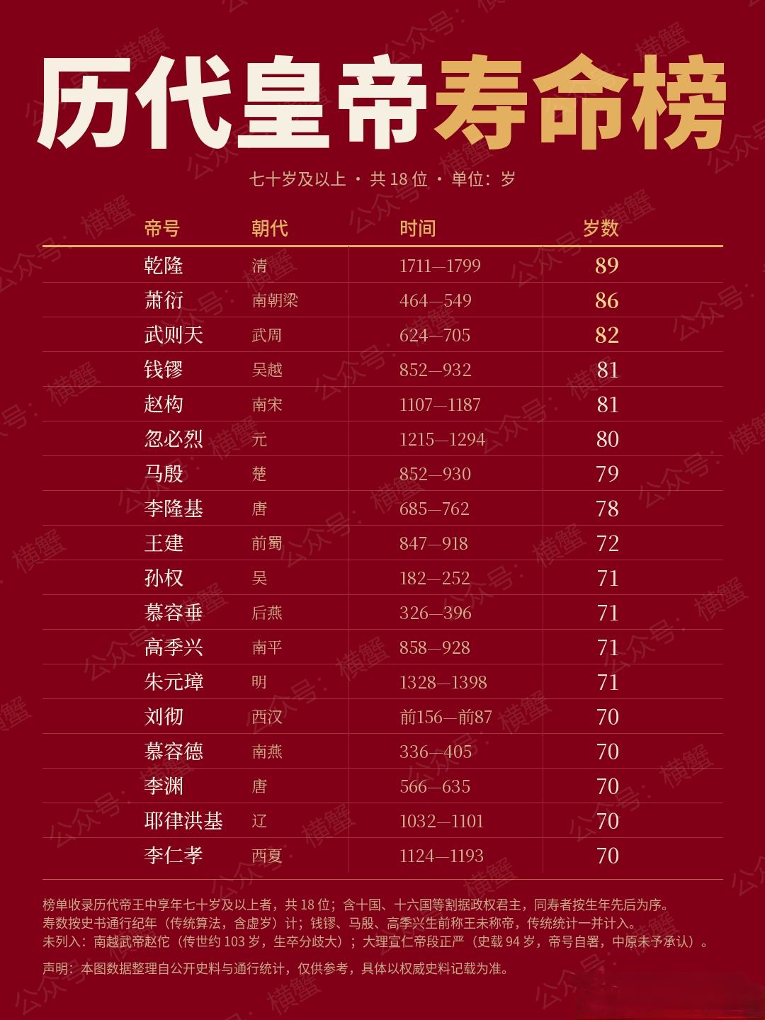 历代皇帝的寿命排榜乾隆命最长