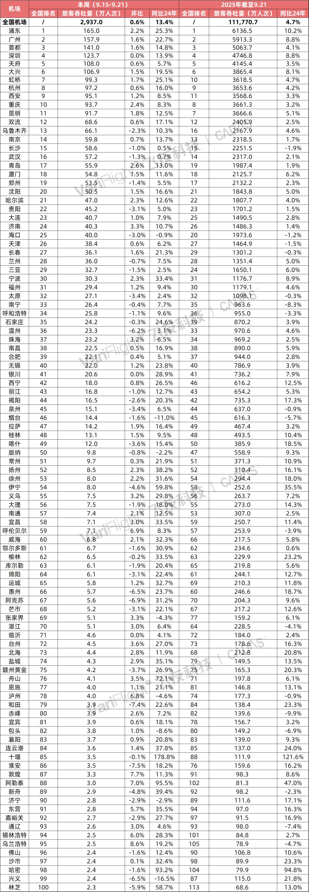 截止9月21日全国机场吞吐量前100名，西宁机场客运量今日超烟台蓬莱机场