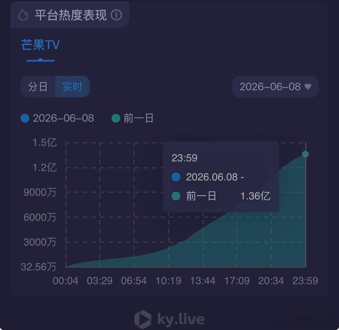 李昀锐《耀眼》周末单更持续走高，平台前端单日1.36亿新高，猫眼有效播放新高，继