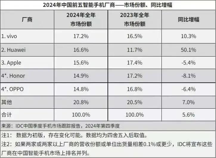 vivo再次第一，小米还是Others！IDC的数据也出来了，和Canalys