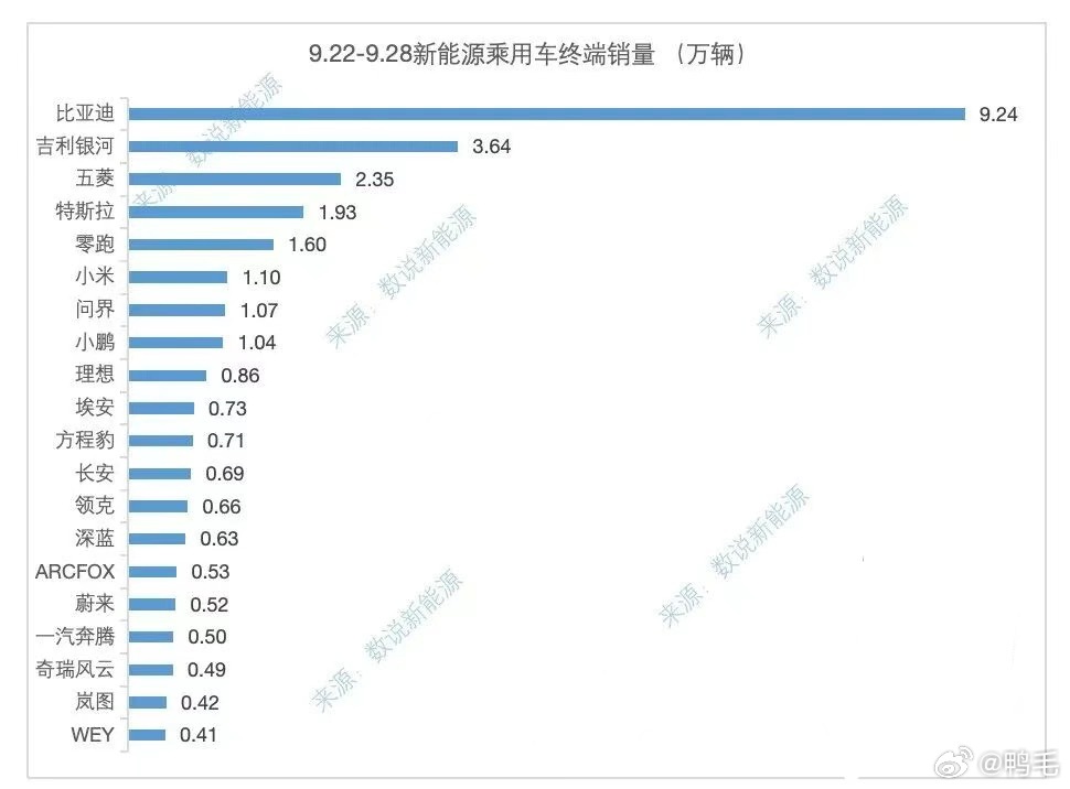 谁说没有周榜的？这不是周榜来了吗？不过，可能是最近最后一期周榜了。新势力中，零跑
