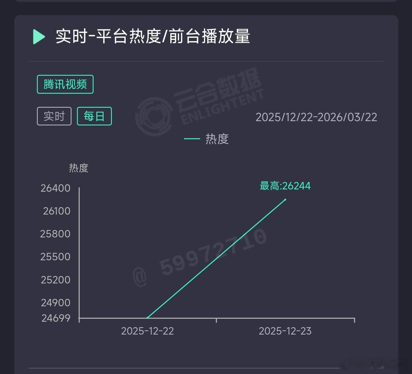 骄阳似我次日云合推测2000万上下。