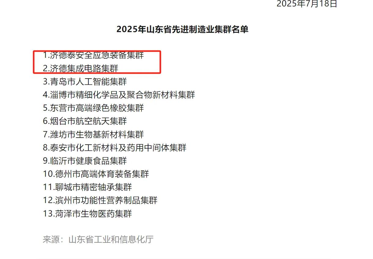 济南已经开始带小弟玩了，拉着济南都市圈的城市一块打造先进制造业集群。202
