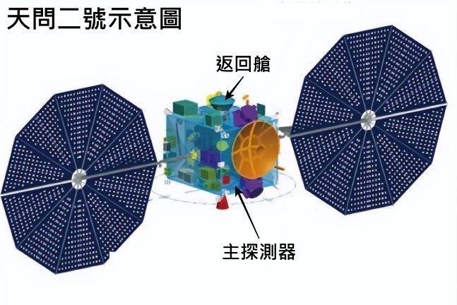 天问二号各号注意，负3小时准备！​​​​