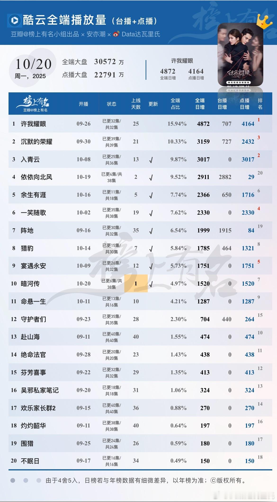 10.20酷云播放量🌴豆瓣榜上有名小组出品许我耀眼全端4872，点播4164