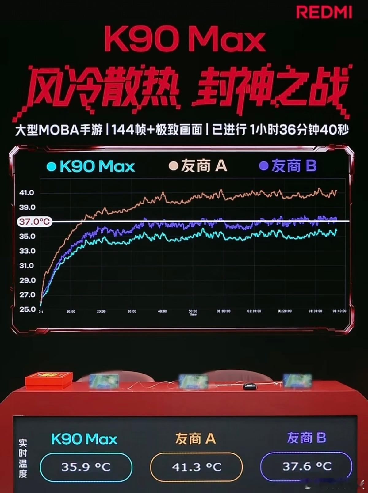 REDMIK90MAX4小时的游戏实测温度全程不过37度，这下友商真的很难