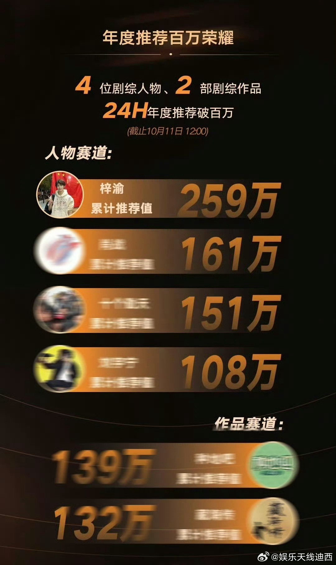 梓渝肖战刘宇宁年度推荐百万荣耀梓渝或演和平精英梓渝和yuni好棒，人物赛道第一