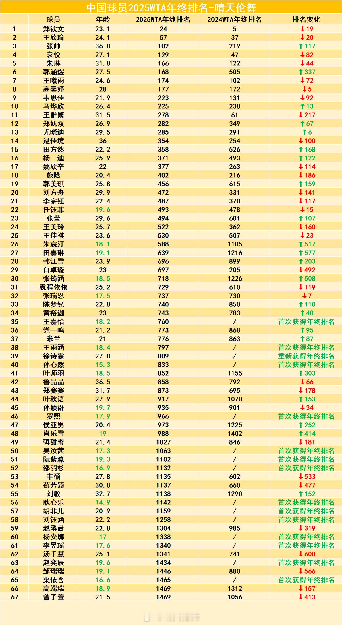 2025赛季中国选手WTA年终单打排名汇总1️⃣67人获得WTA年终单打排名，其