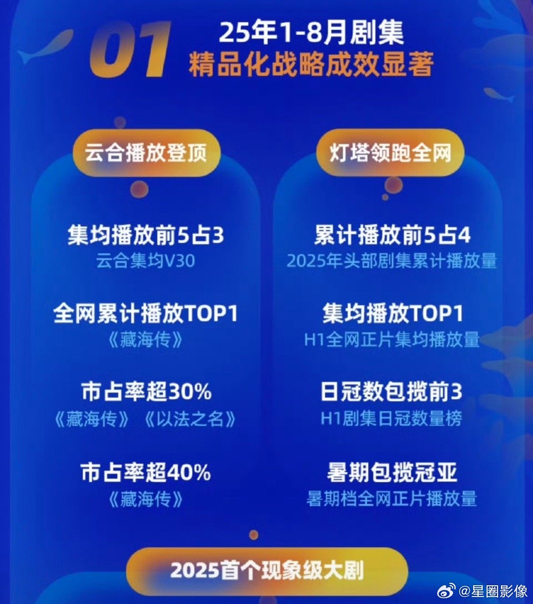 优酷无数次发藏海传战报，只想告诉大家，它优酷赢麻了。再加上谍报预告看起来是大事非