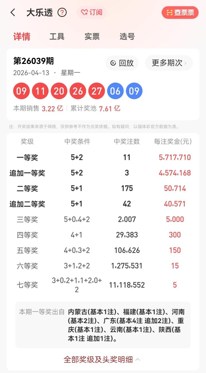 4月13号星期一，大乐透开奖号码揭晓：09、11、20、26、27—06、09。