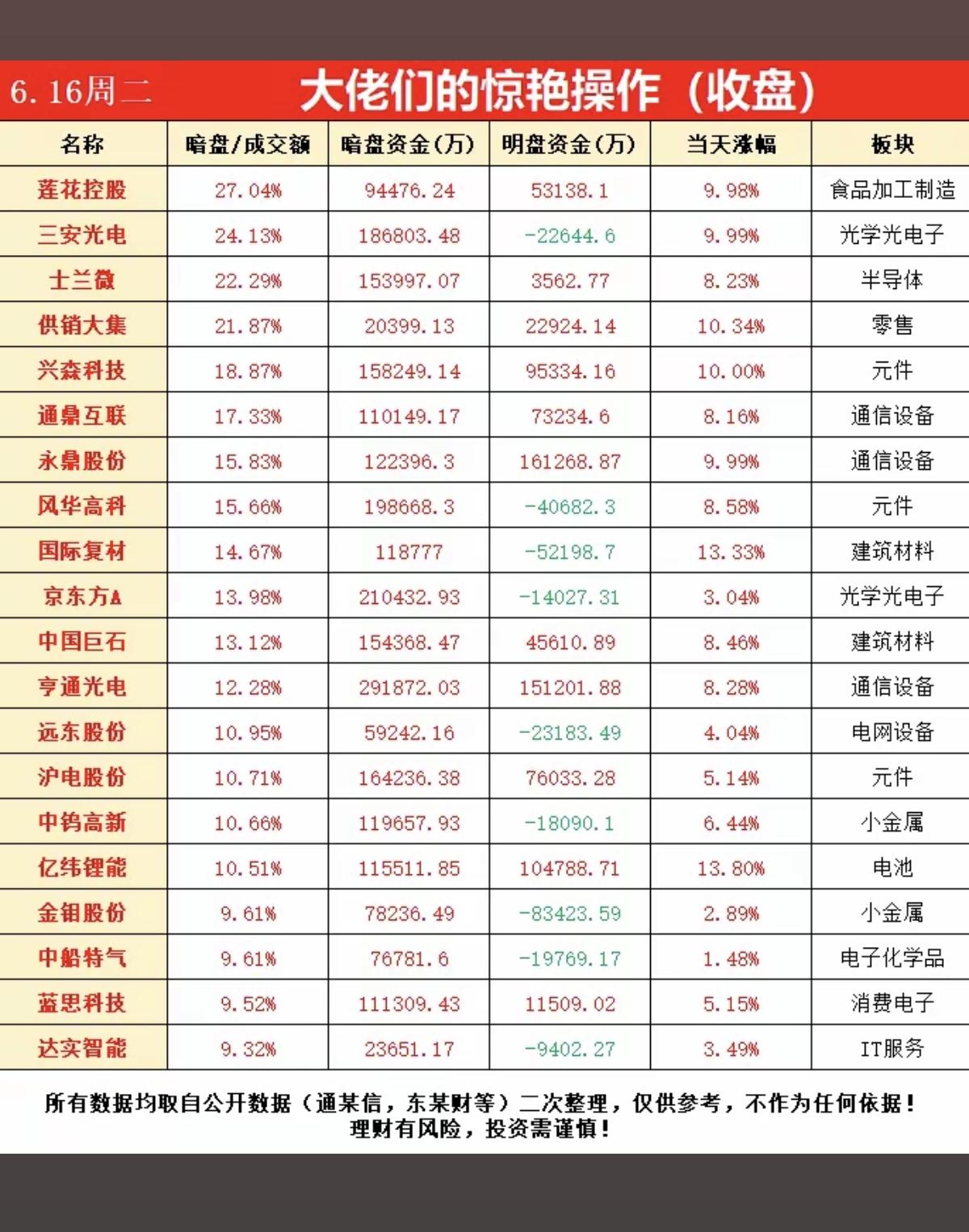 6.16周二主力偷偷扫货，暗盘数据TOP20！主力资金暗盘抢筹1.六氟