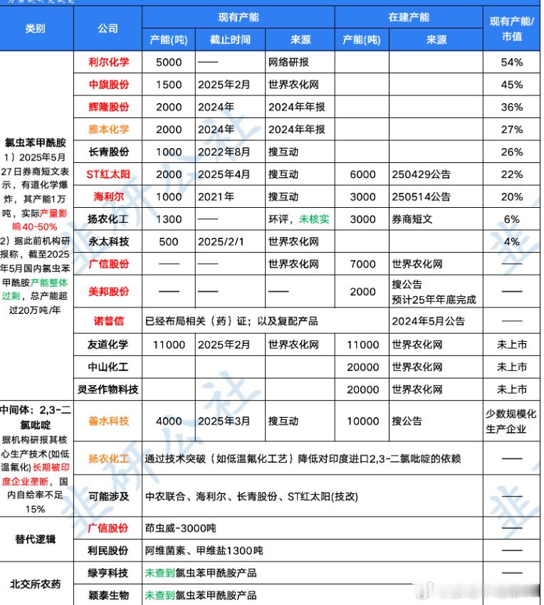 这次山东友道化工的爆炸发酵可能还会持续正好化工涨价之前都是抱团的杀虫剂本身就是补