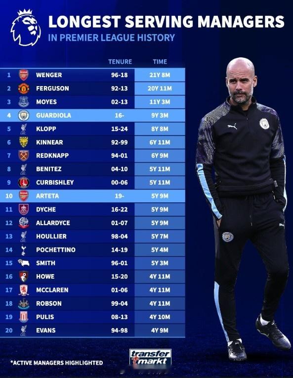 英超历史主帅任职时长榜：1温格（阿森纳）21年8个月2弗格森（曼联）20年1