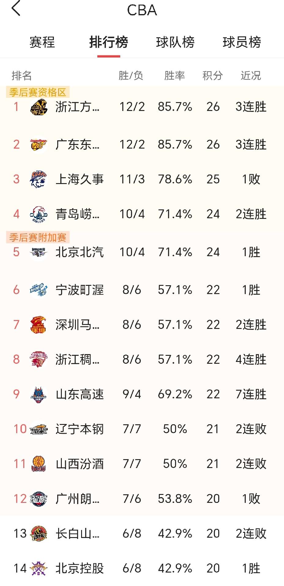 CBA联赛积分排名不科学，一目了然。同样是积22分，胜率57%的宁波、深圳、浙