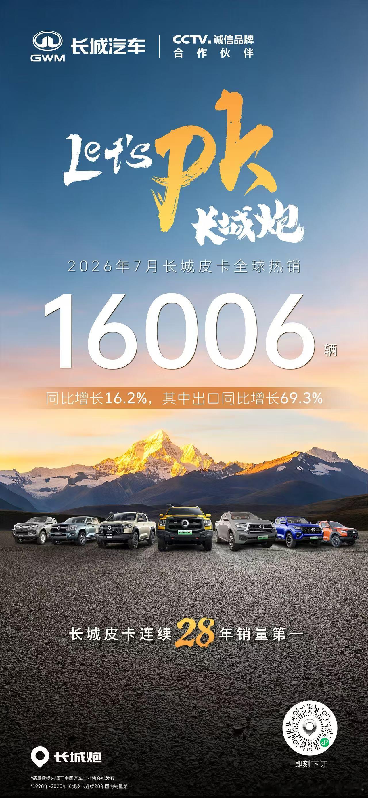 长城皮卡7月全球热销16006辆，同比增长16.2%，其中出口同比大涨69.3%