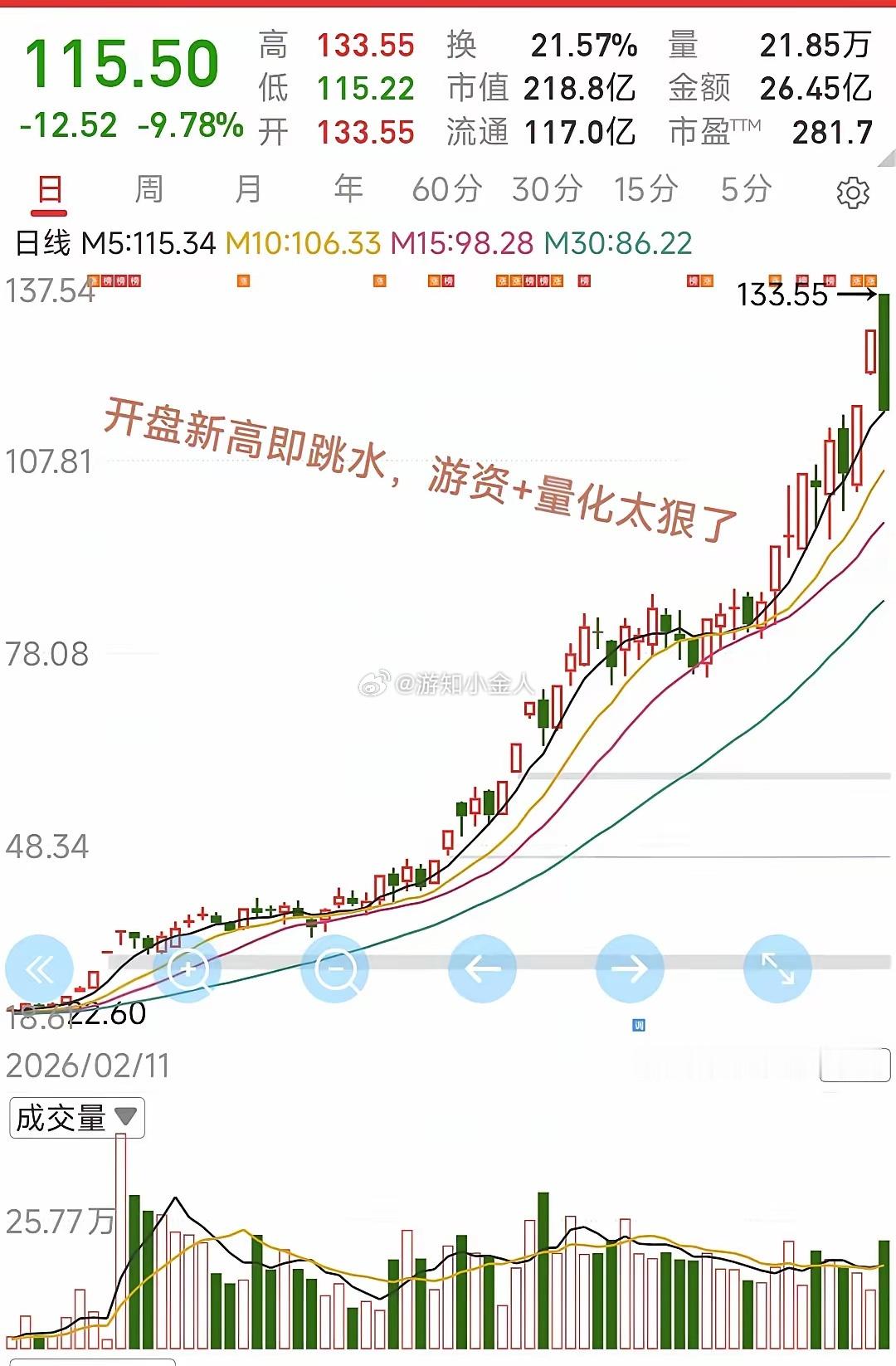 A股今日最惨个股当属华盛昌！前一日涨停造势，次日开盘即见顶，量化与游资集体出逃，