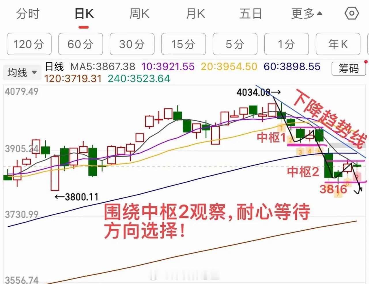 十字星伴窄幅震荡，A股短线面临方向抉择今日大盘整体波动收窄，全天振幅不足20个点