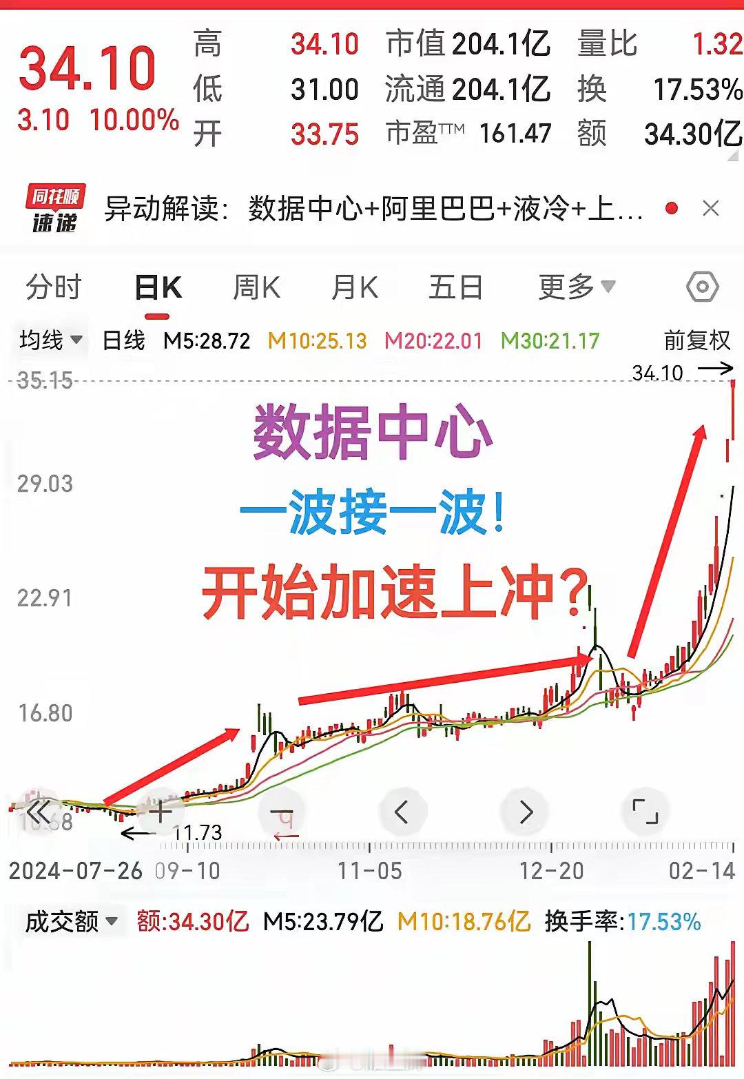 连续三连板！加速上冲！最近AI相关真是涌现出太多牛股了一波接一波，持续上升！缓慢