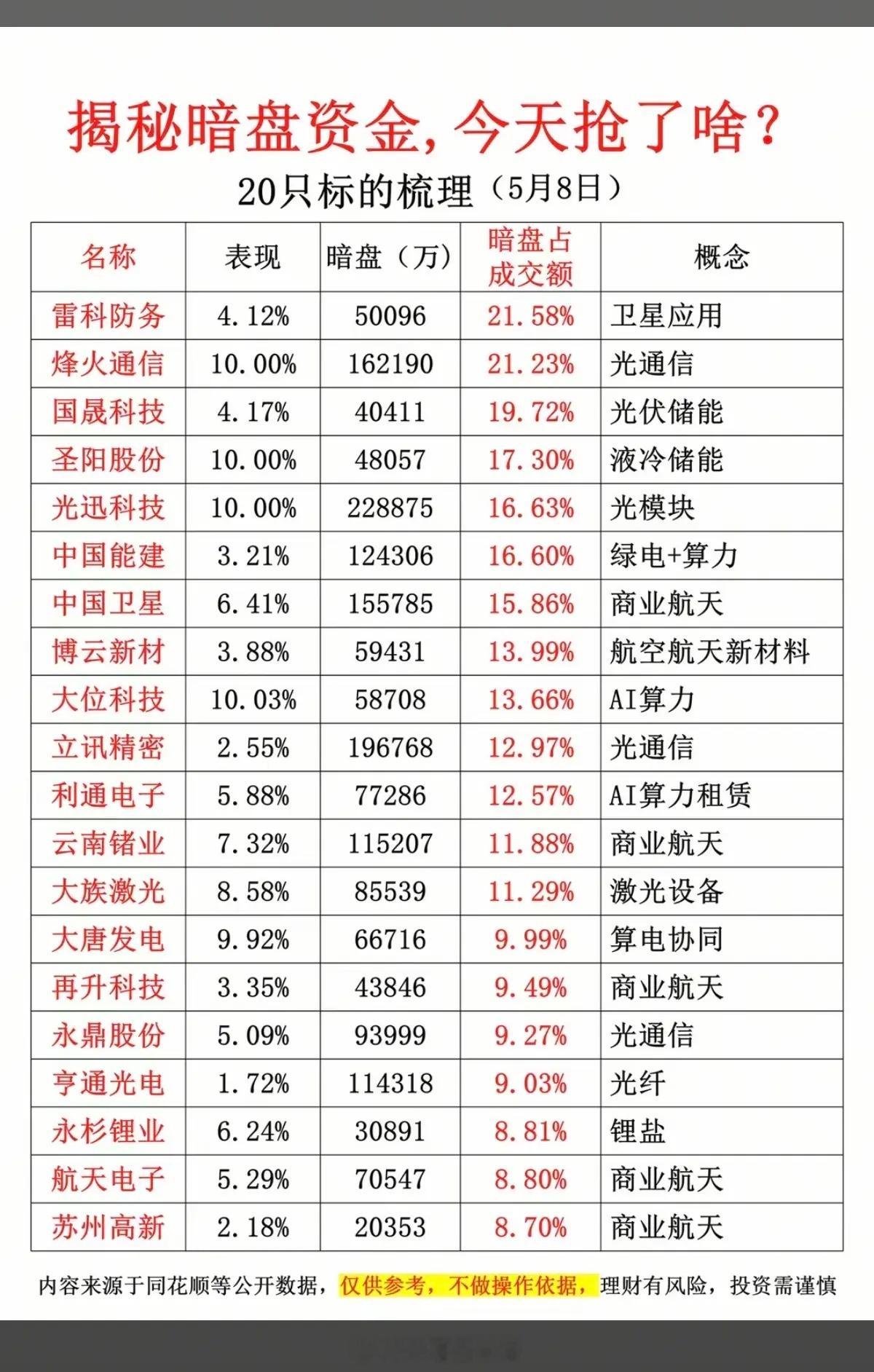 5.8周五主力资金抢筹暗盘数据TOP20！1.光通信，卫星应用2.绿电、