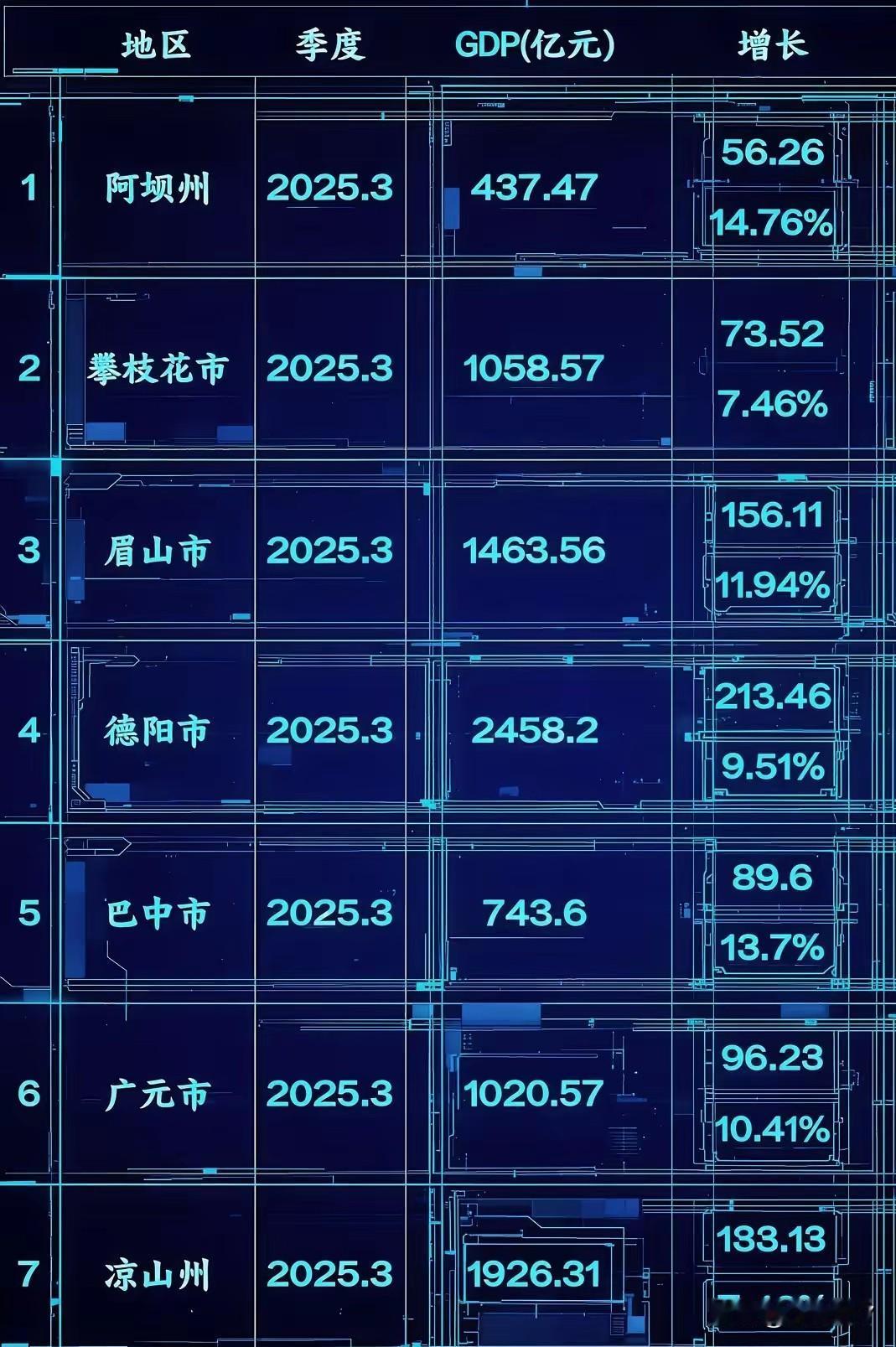 四川这些城市前三季度的GDP数据非常亮眼，有的城市增速甚至高达15%，只可惜基础