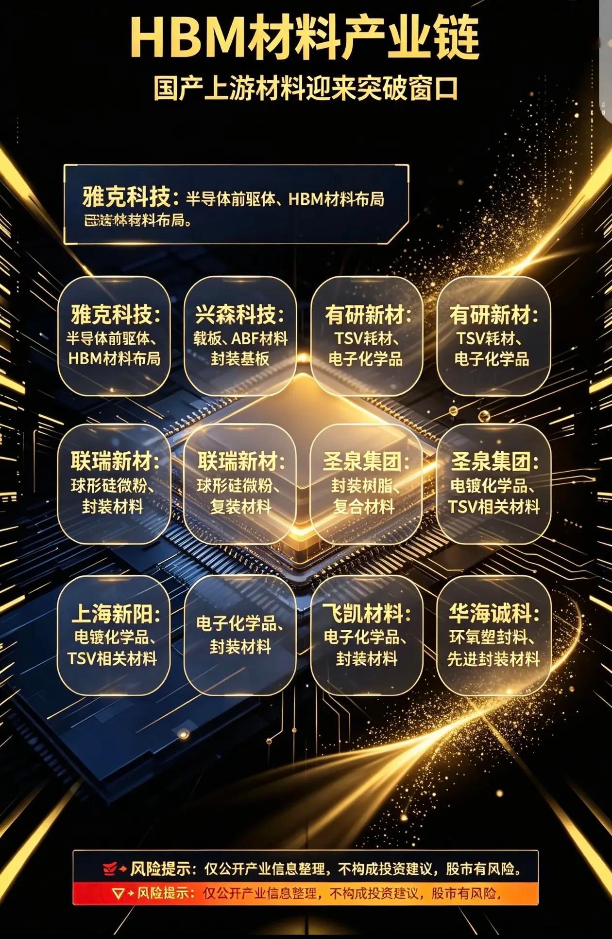 HBM高带宽存储器上游材料，国产供应链迎来突破窗口AI大模型训练带动HBM高带宽存储器需求爆发，HB