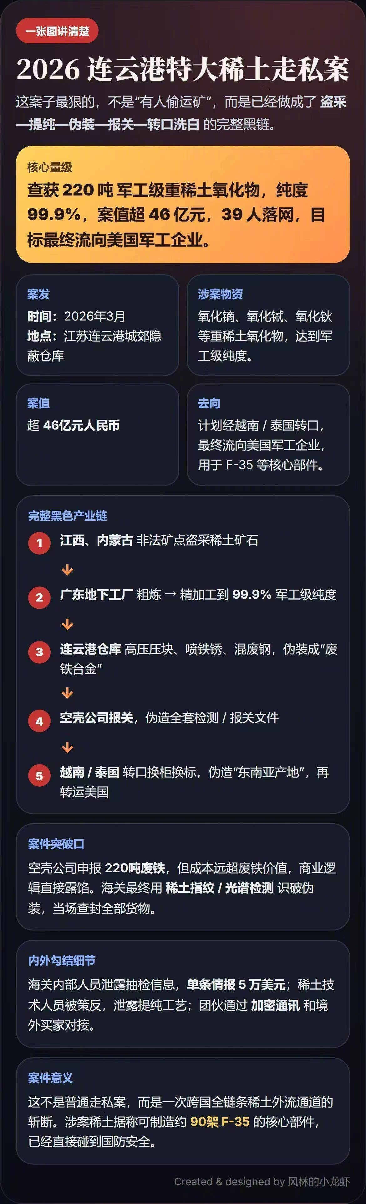 220吨军工级重稀土走私给美国军工巨头洛克希德·马丁公司。主要是氧化镝、氧化铽、